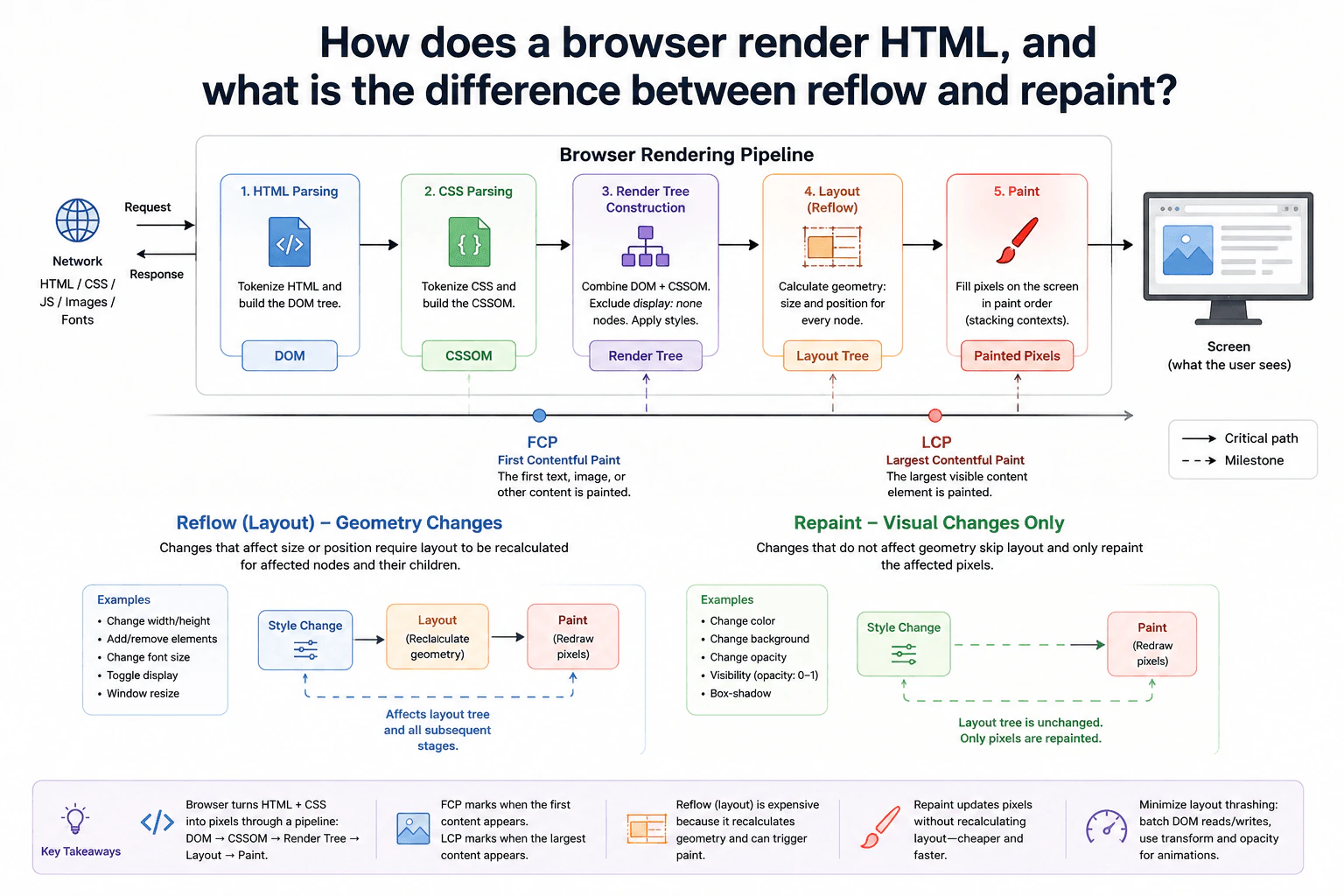 How does a browser render HTML, and what is the difference between reflow and repaint? diagram