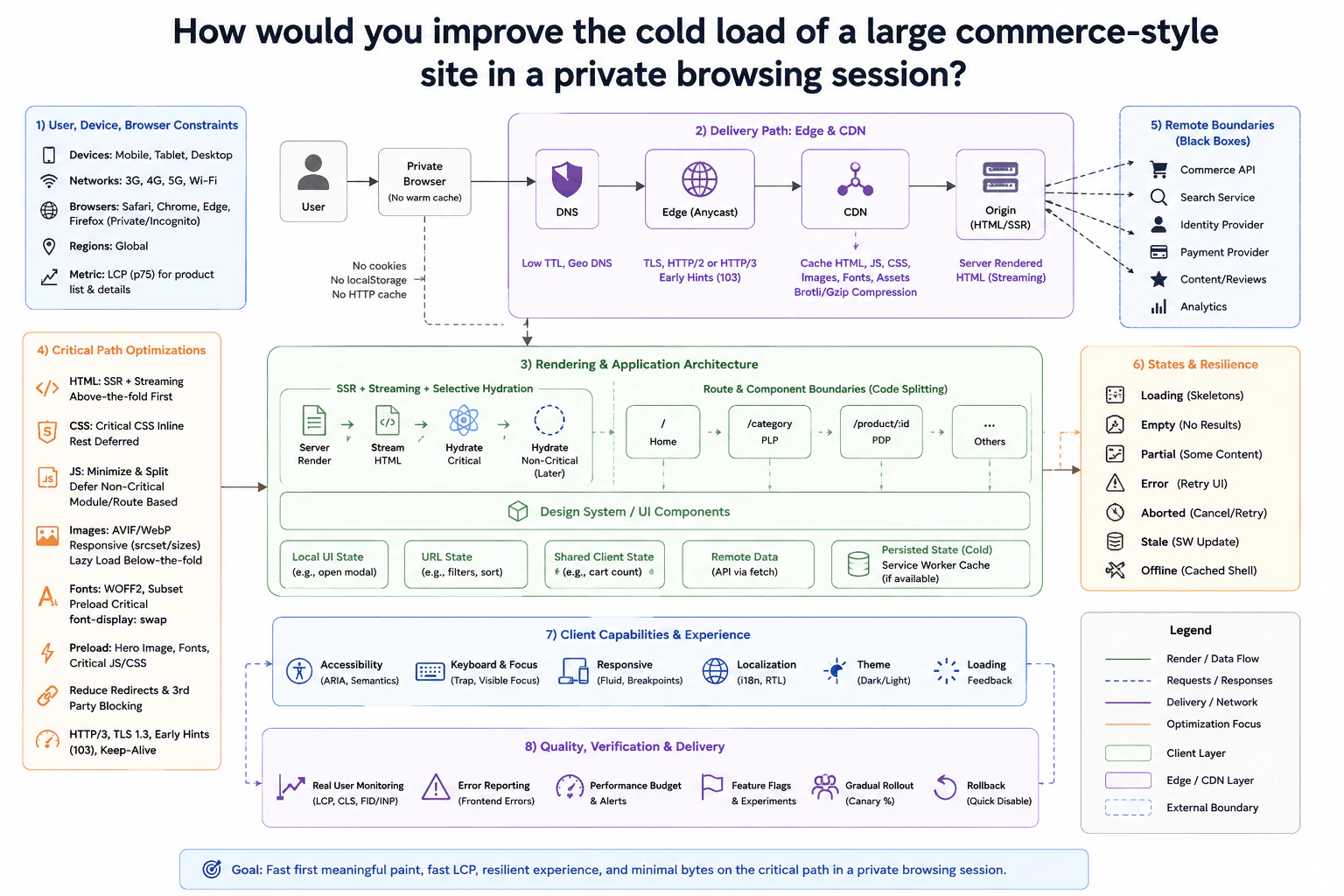 How would you improve the cold load of a large commerce-style site in a private browsing session? diagram