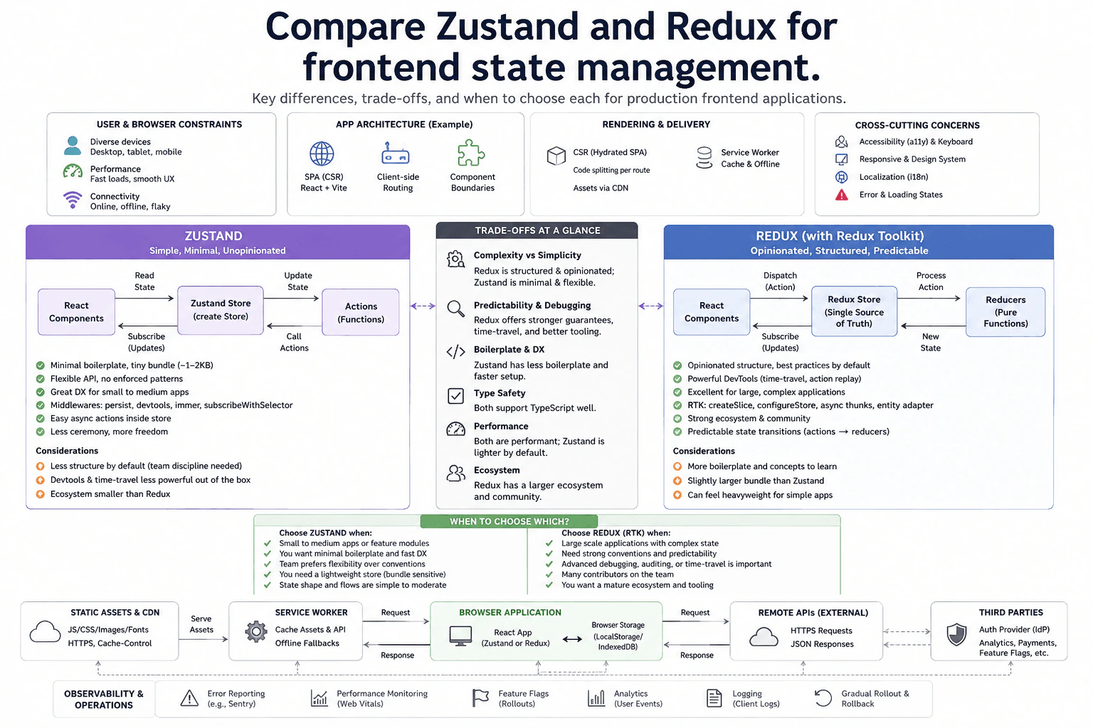 Compare Zustand and Redux for frontend state management. diagram