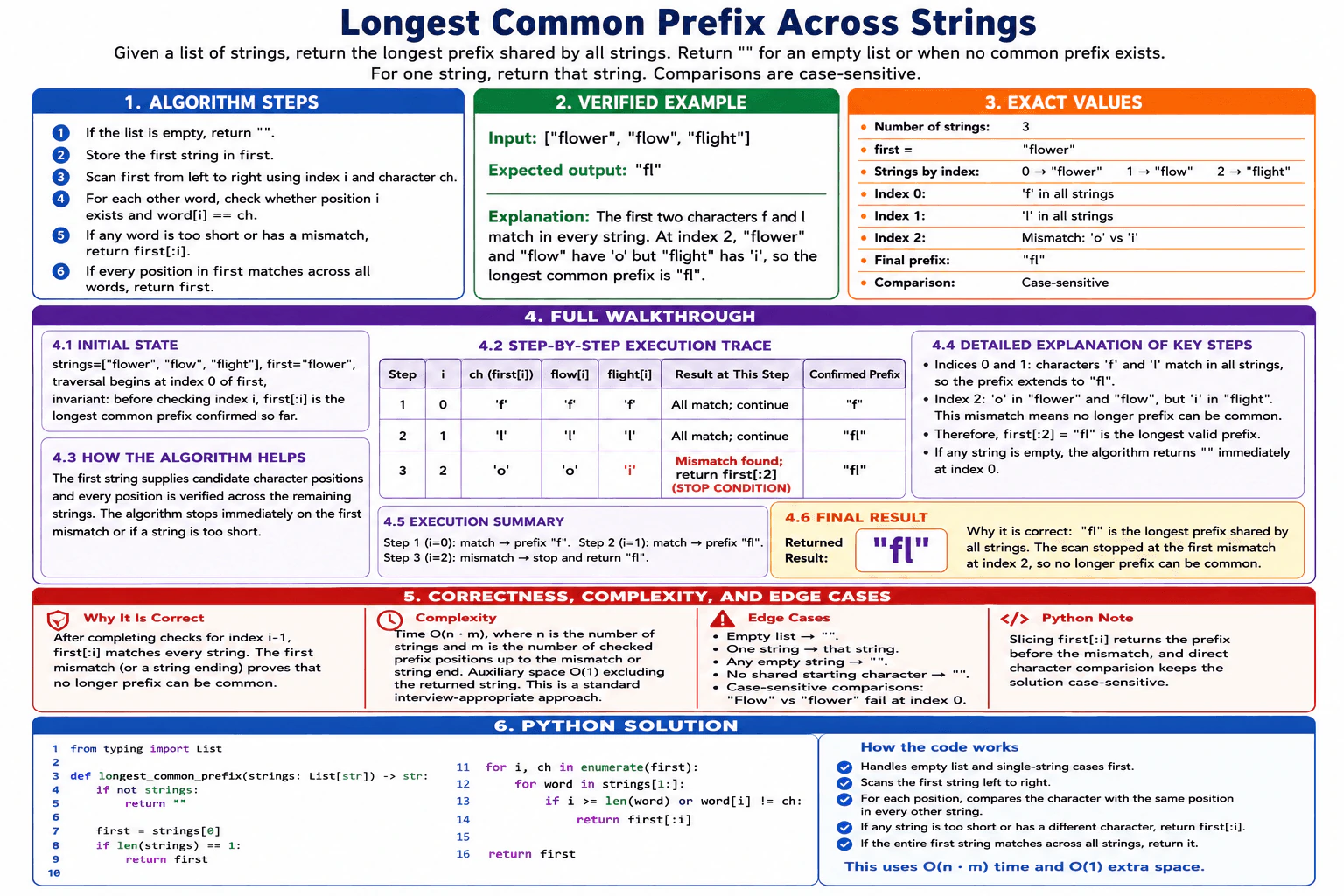 Find the common prefix across a list of strings. diagram