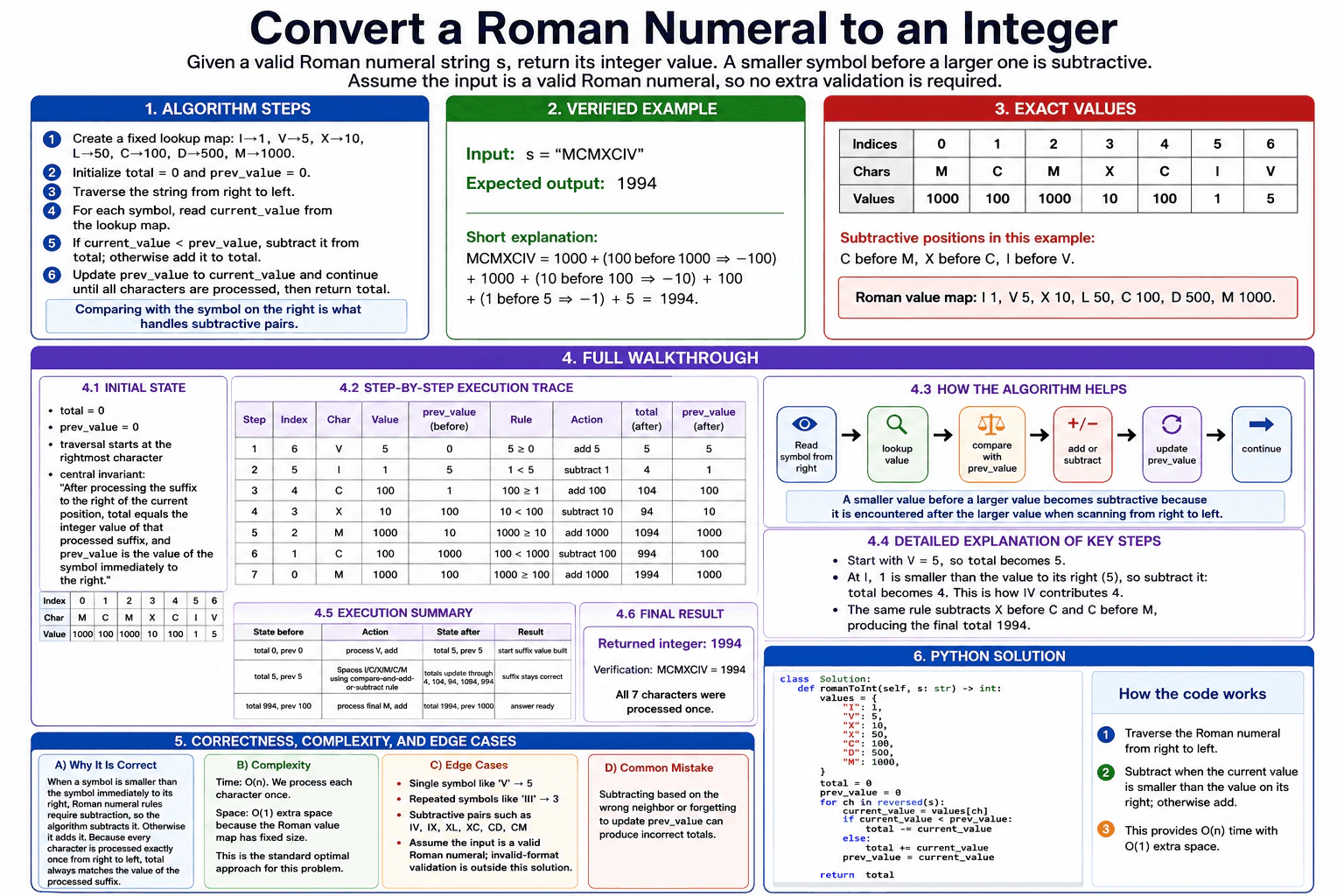 Convert a Roman numeral to an integer. diagram