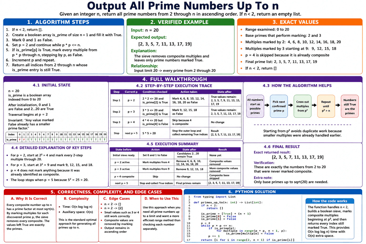 Write a program to output all prime numbers up to n. diagram