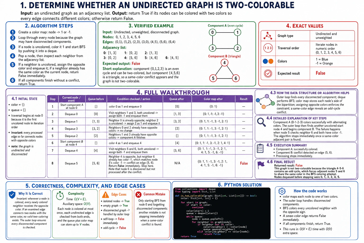 Determine whether an undirected graph is two-colorable. diagram