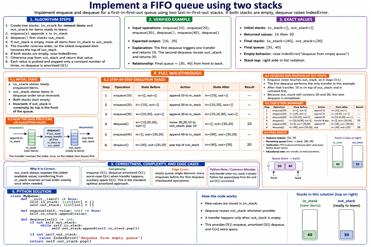 Implement a FIFO queue using two stacks. diagram