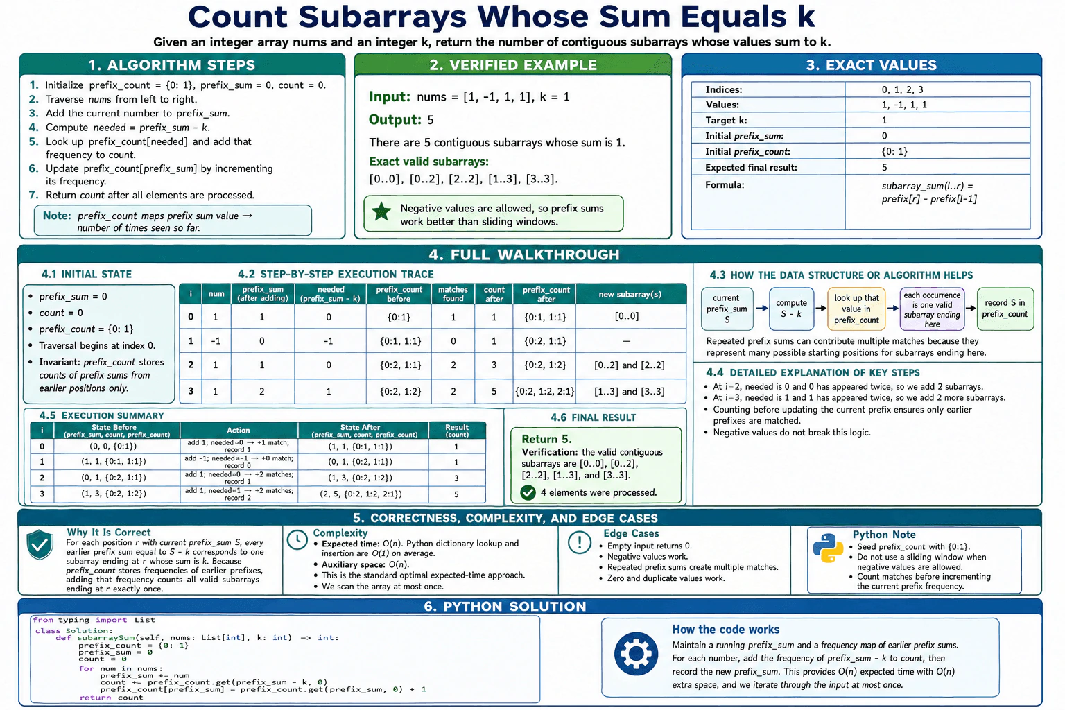Count subarrays whose sum equals k. diagram