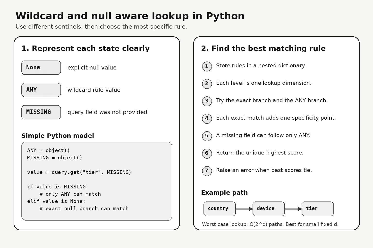How would you implement wildcard and null-aware lookup logic in Python? diagram