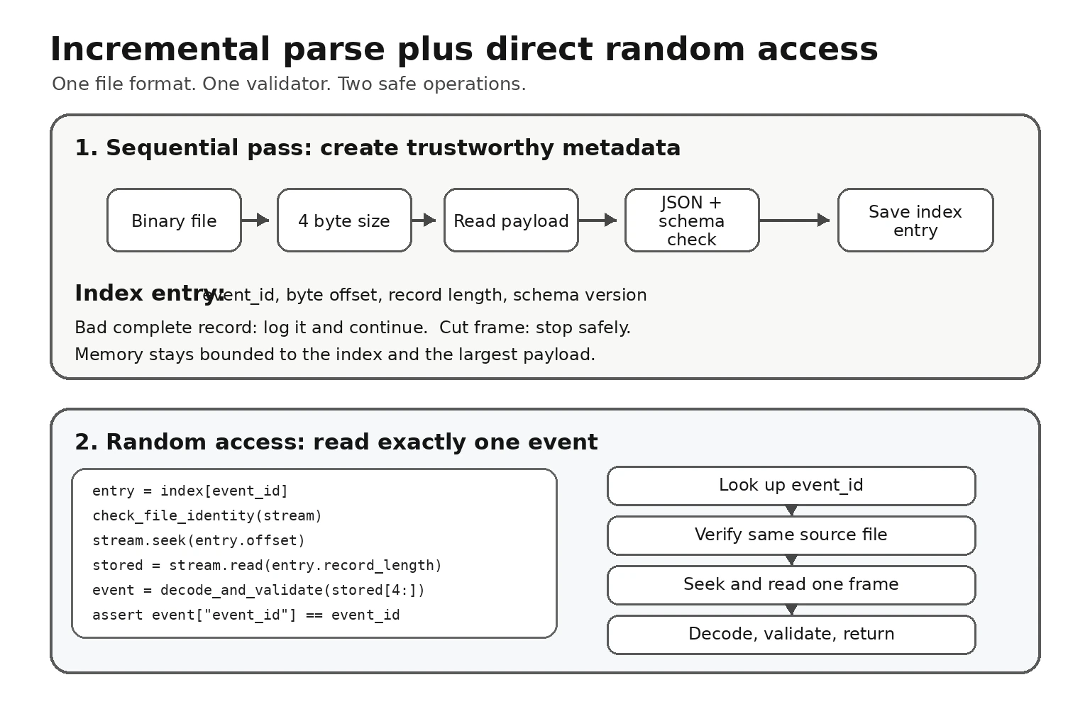 How would you structure Python parsing code for an event stream that later needs random-access reads? diagram