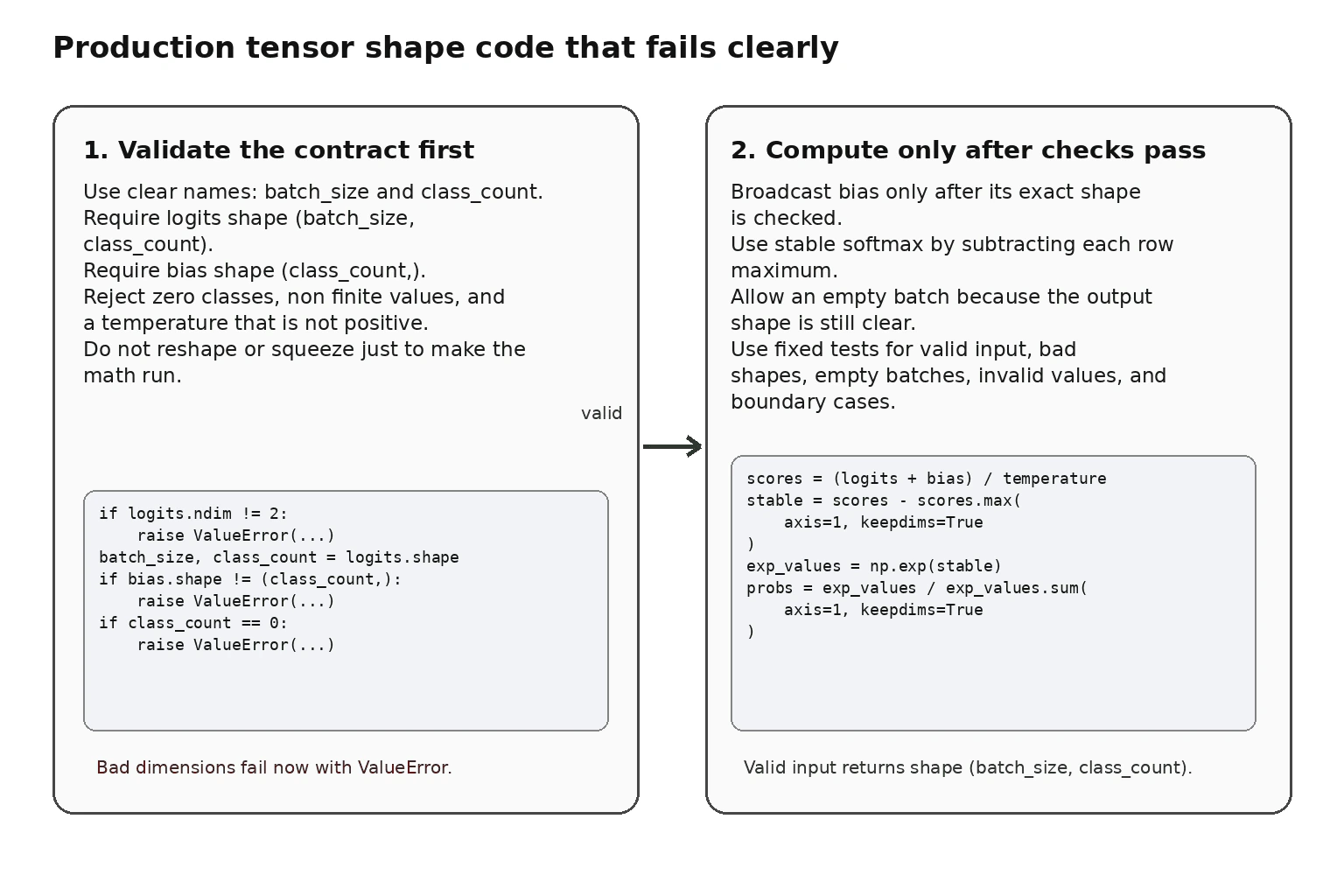 How would you write Python for production ML tensor-shape code without hiding correctness errors? diagram