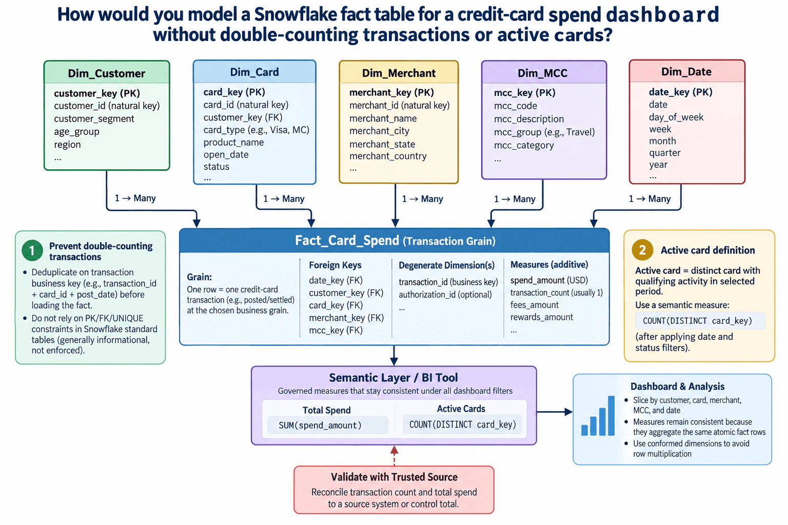 How would you model a Snowflake fact table for a credit-card spend dashboard without double-counting transactions or active cards? diagram