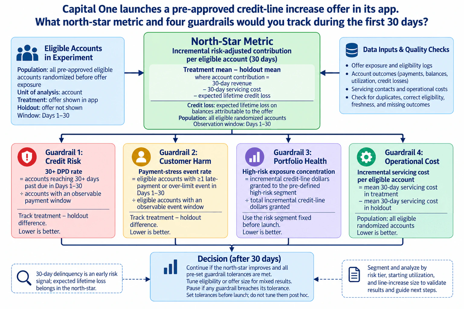 Capital One launches a pre-approved credit-line increase offer in its app. What north-star metric and four guardrails would you track during the first 30 days? diagram