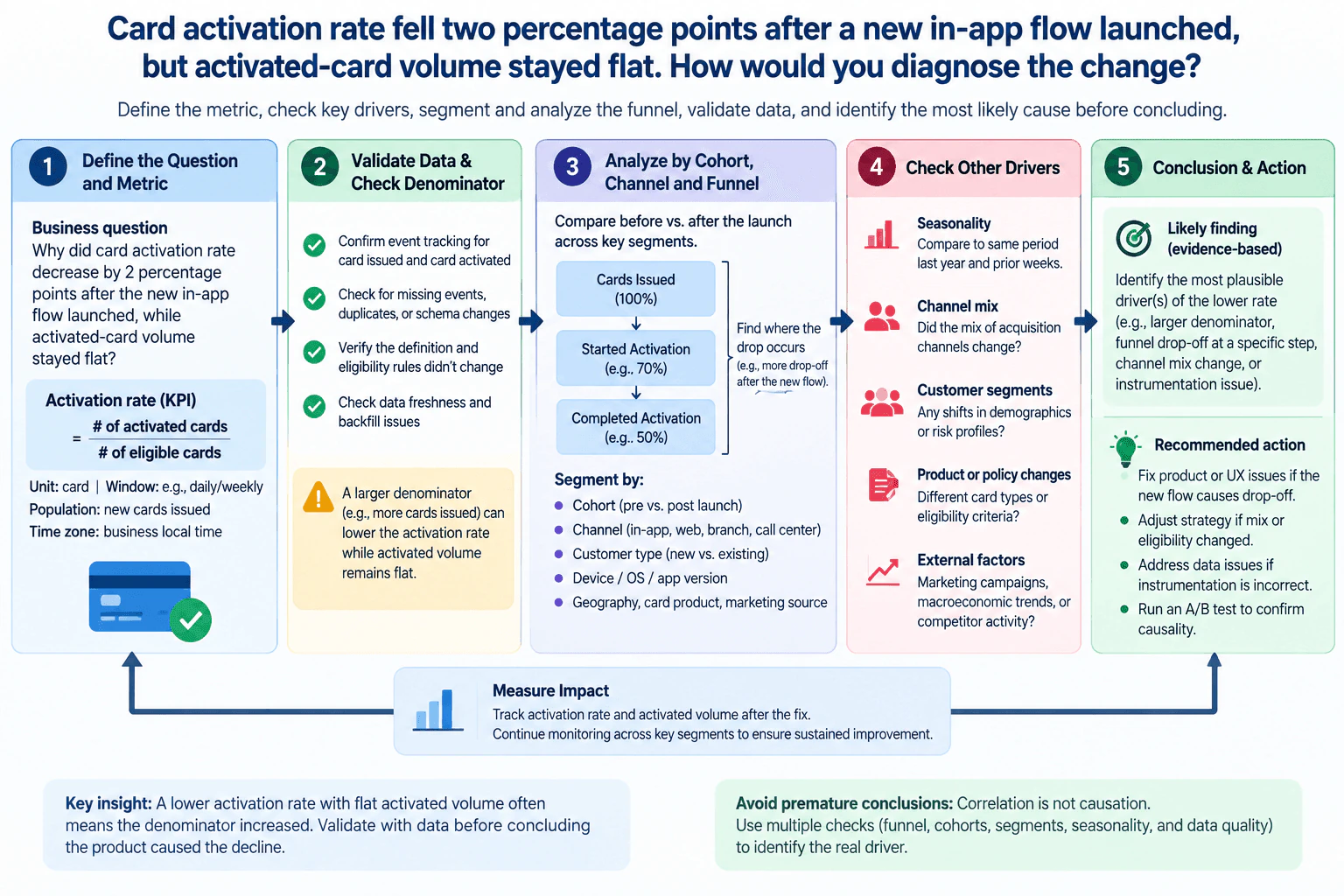 Card activation rate fell two percentage points after a new in-app flow launched, but activated-card volume stayed flat. How would you diagnose the change? diagram