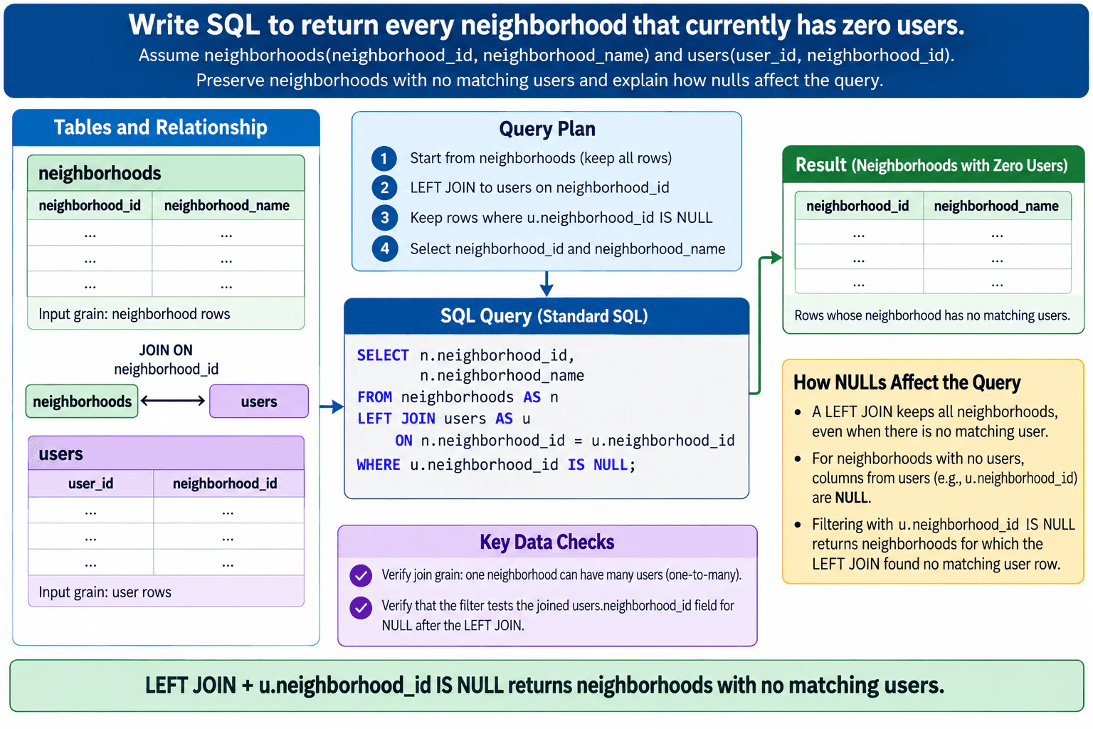 Write SQL to return every neighborhood that currently has zero users. diagram