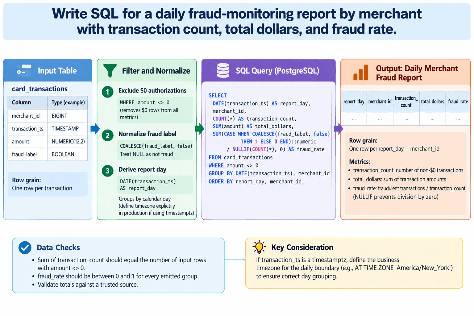Write SQL for a daily fraud-monitoring report by merchant with transaction count, total dollars, and fraud rate. diagram