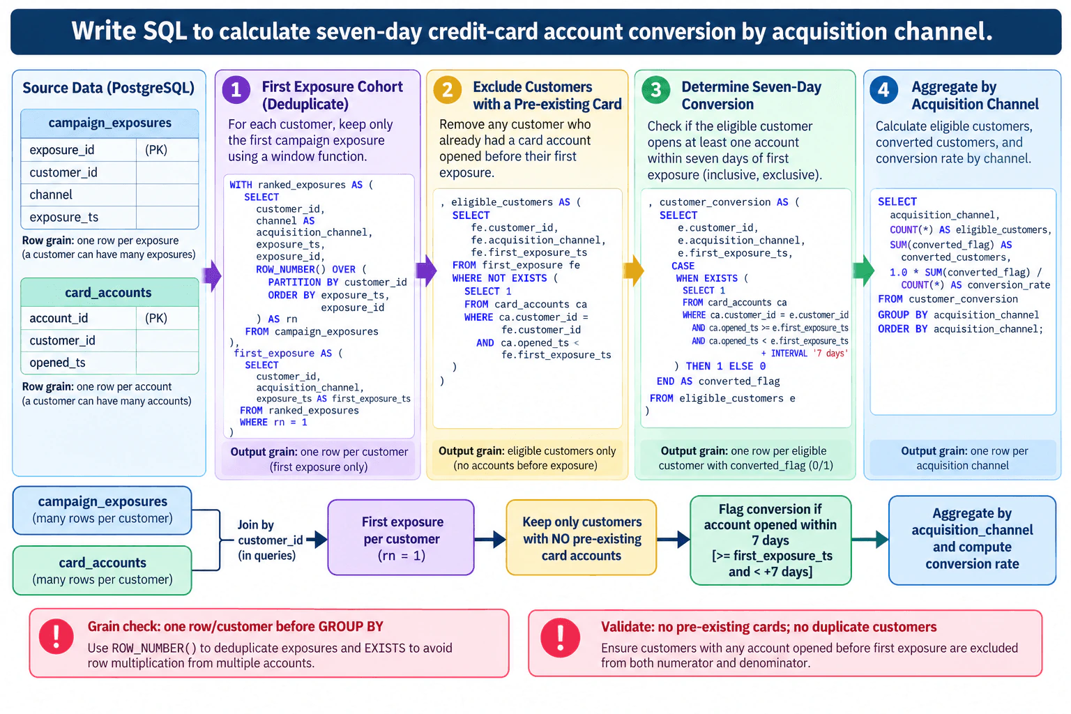 Write SQL to calculate seven-day credit-card account conversion by acquisition channel. diagram