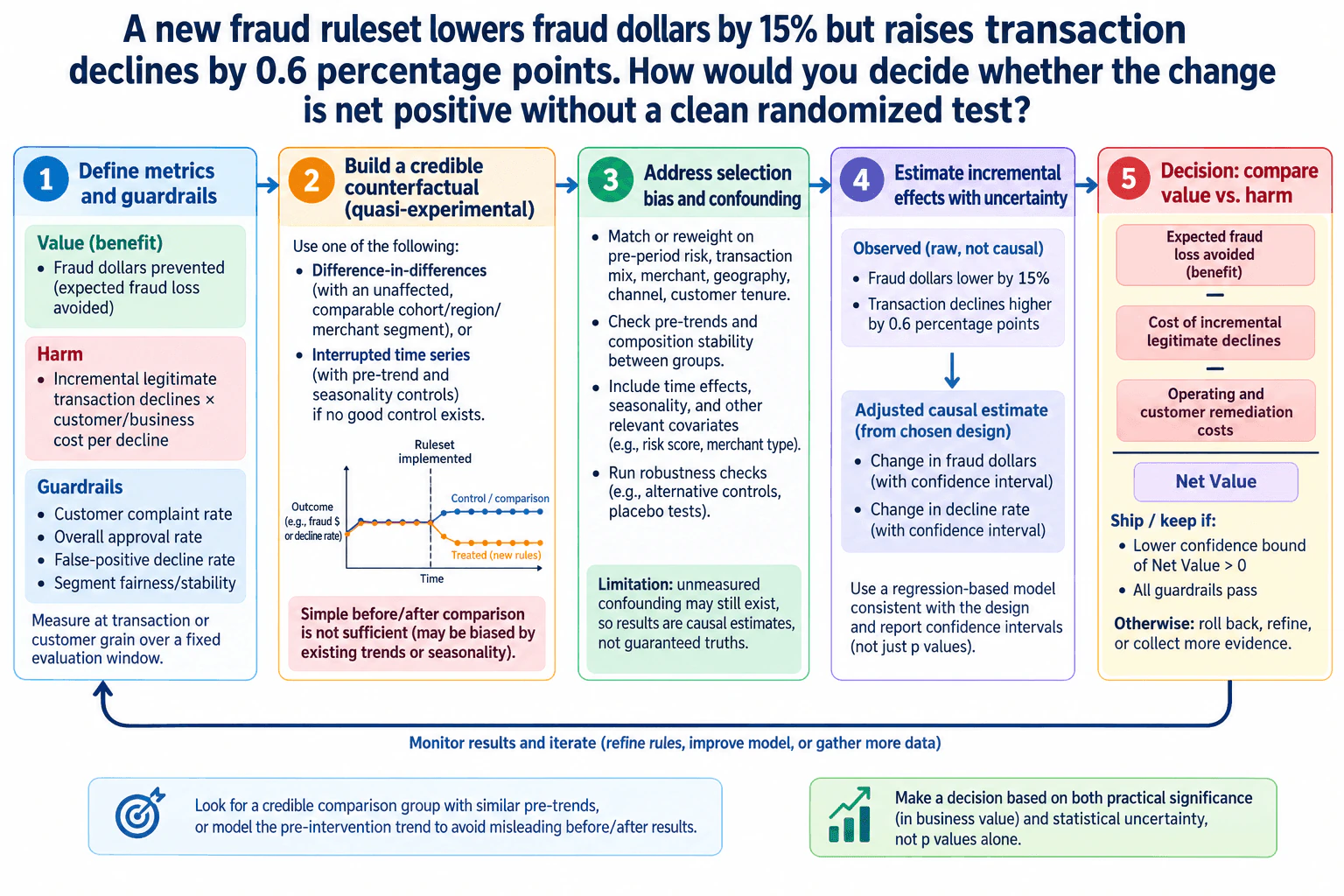 A new fraud ruleset lowers fraud dollars by 15% but raises transaction declines by 0.6 percentage points. How would you decide whether the change is net positive without a clean randomized test? diagram