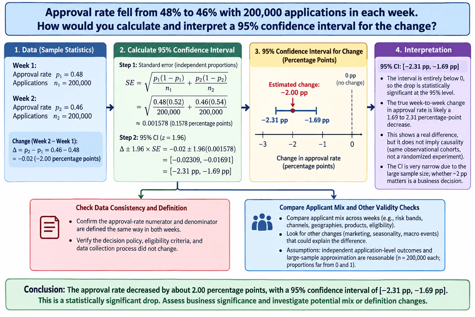 Approval rate fell from 48% to 46% with 200,000 applications in each week. How would you calculate and interpret a 95% confidence interval for the change? diagram