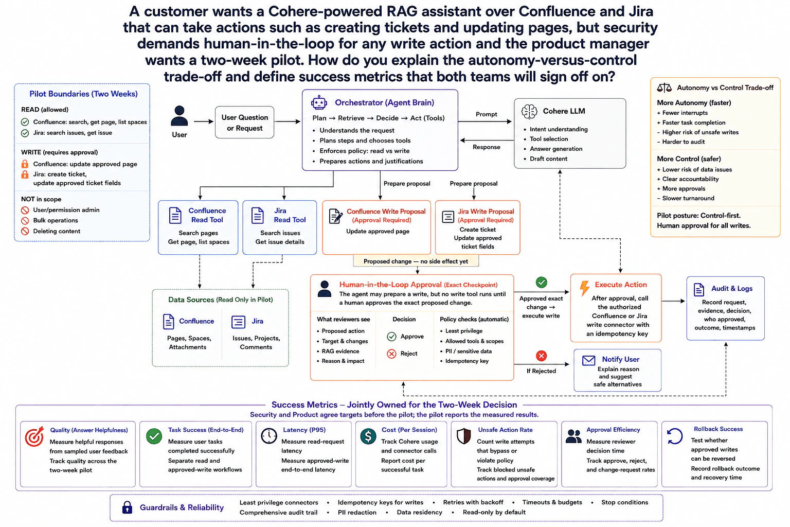 A customer wants a Cohere-powered RAG assistant over Confluence and Jira that can take actions such as creating tickets and updating pages, but security demands human-in-the-loop for any write action and the product manager wants a two-week pilot. How do you explain the autonomy-versus-control trade-off and define success metrics that both teams will sign off on? diagram