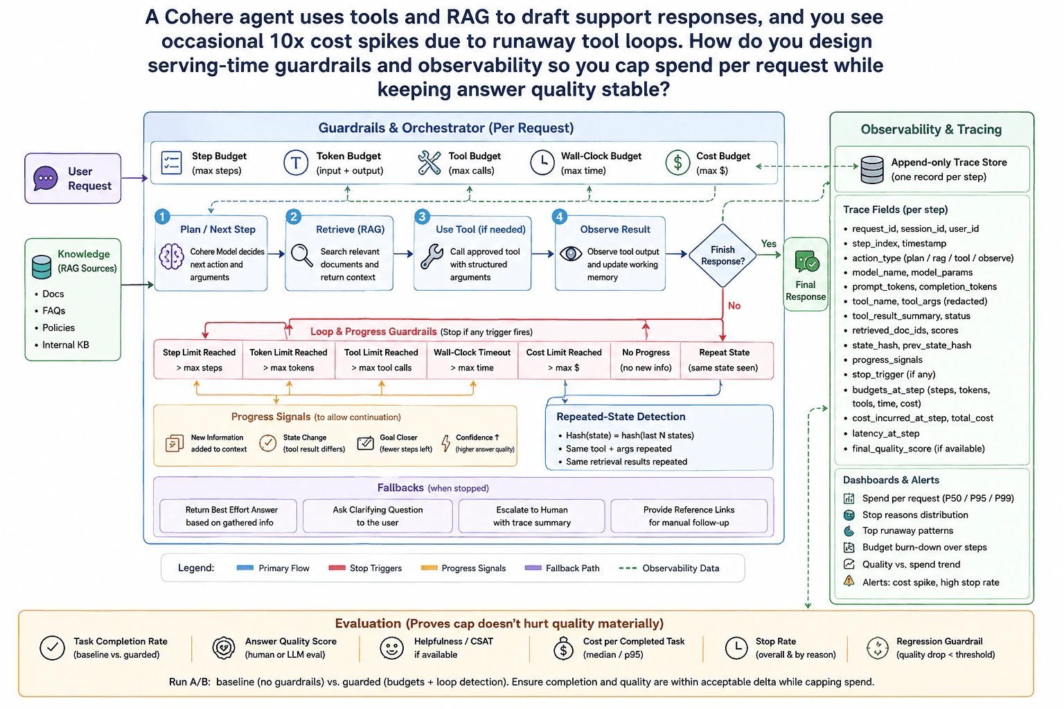 A Cohere agent uses tools and RAG to draft support responses, and you see occasional 10x cost spikes due to runaway tool loops. How do you design serving-time guardrails and observability so you cap spend per request while keeping answer quality stable? diagram