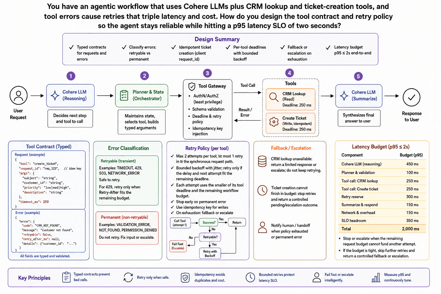 You have an agentic workflow that uses Cohere LLMs plus CRM lookup and ticket-creation tools, and tool errors cause retries that triple latency and cost. How do you design the tool contract and retry policy so the agent stays reliable while hitting a p95 latency SLO of two seconds? diagram
