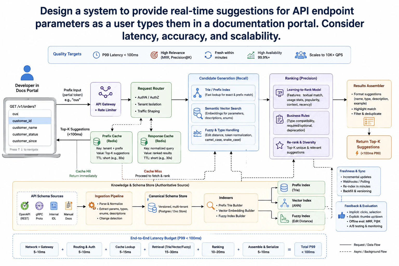 Design a system to provide real-time suggestions for API endpoint parameters as a user types them in a documentation portal. Consider latency, accuracy, and scalability. diagram