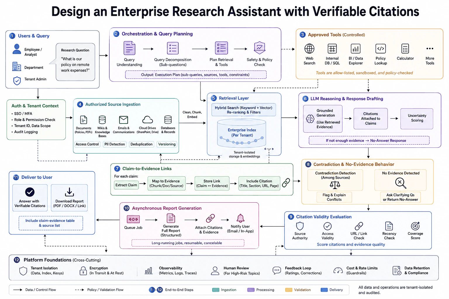 Design an Enterprise Research Assistant with Verifiable Citations diagram