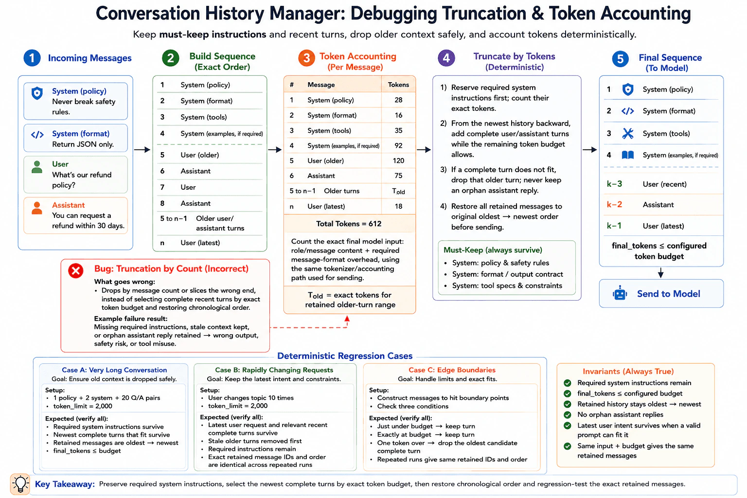 Conversation history manager fails to truncate old messages properly. diagram