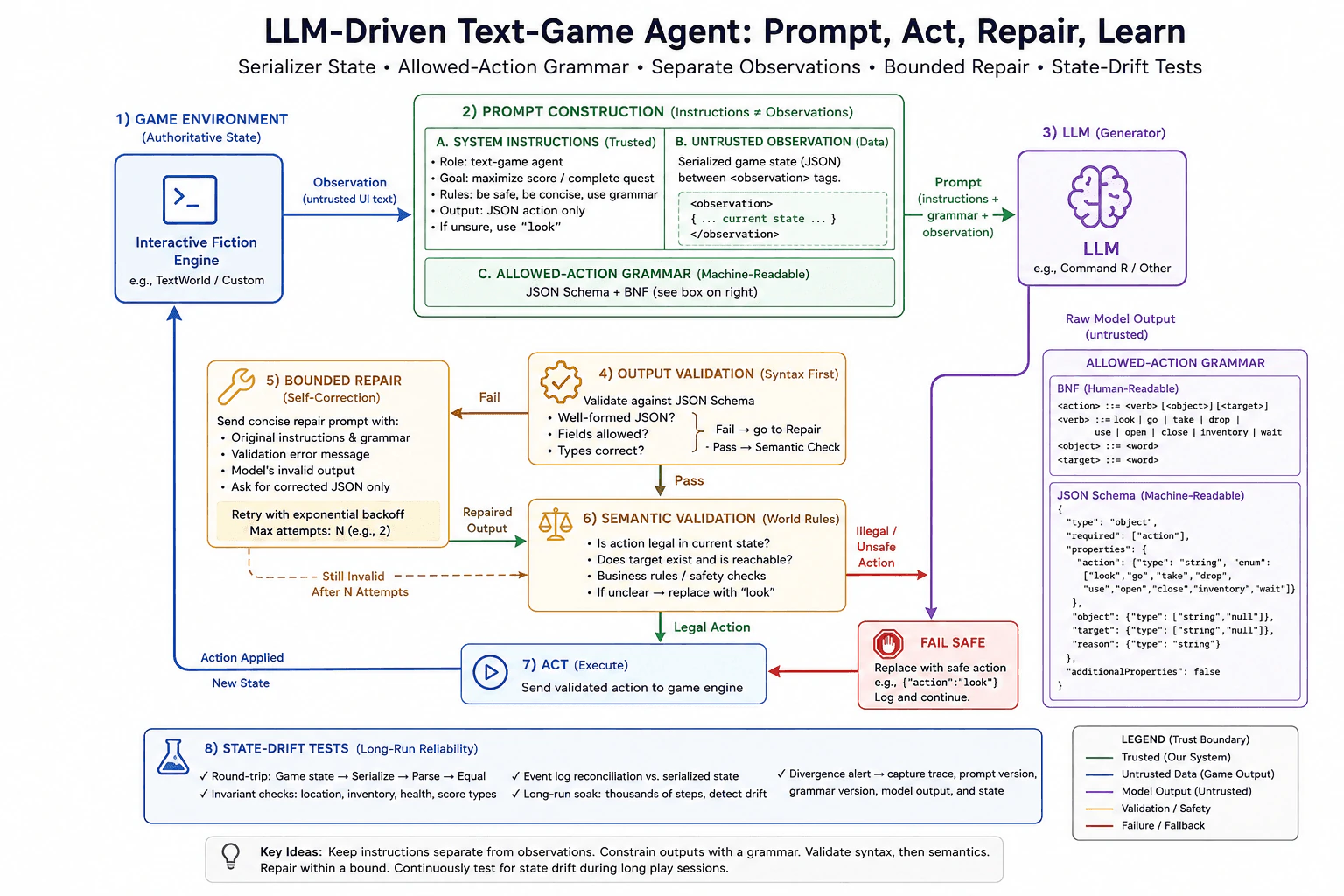 Build an LLM-driven text-game agent. diagram