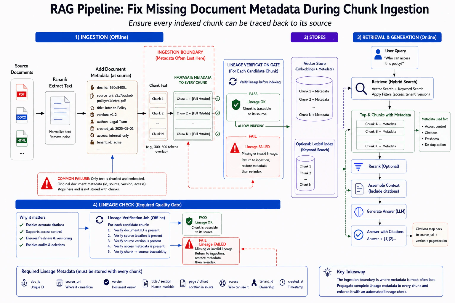 RAG Pipeline Missing Document Metadata During Chunk Ingestion diagram