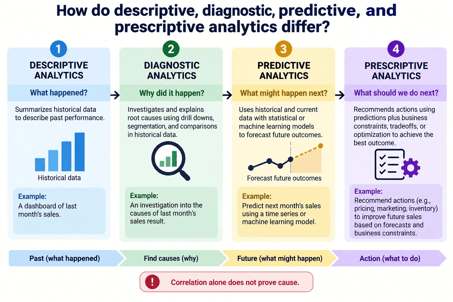 How do descriptive, diagnostic, predictive, and prescriptive analytics differ? diagram
