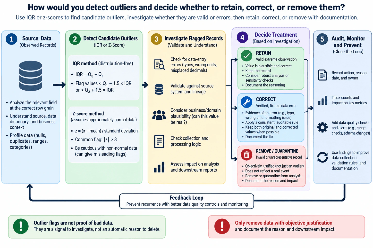 How would you detect outliers and decide whether to retain, correct, or remove them? diagram