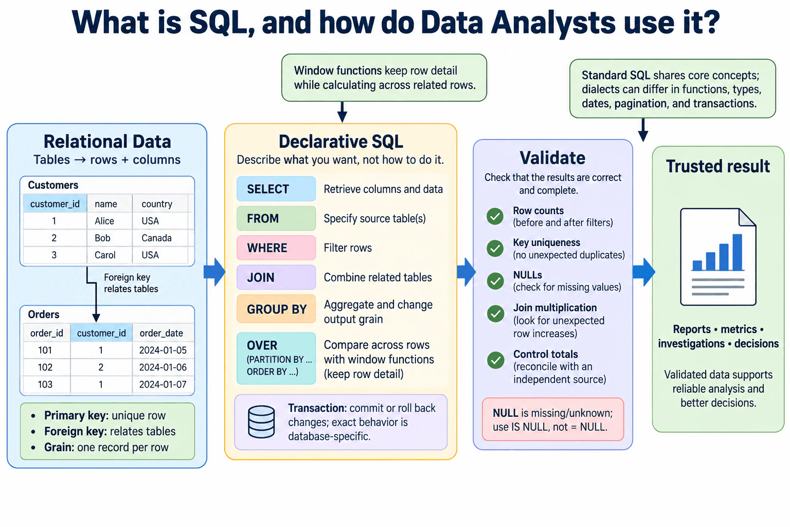 What is SQL, and how do Data Analysts use it? diagram