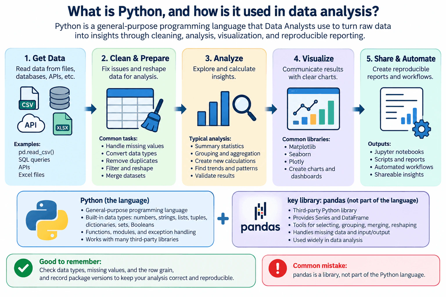 What is Python, and how is it used in data analysis? diagram