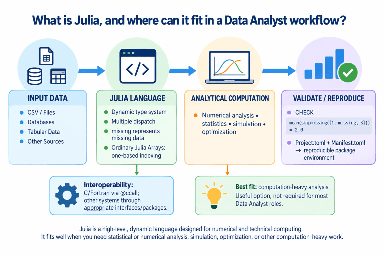 What is Julia, and where can it fit in a Data Analyst workflow? diagram