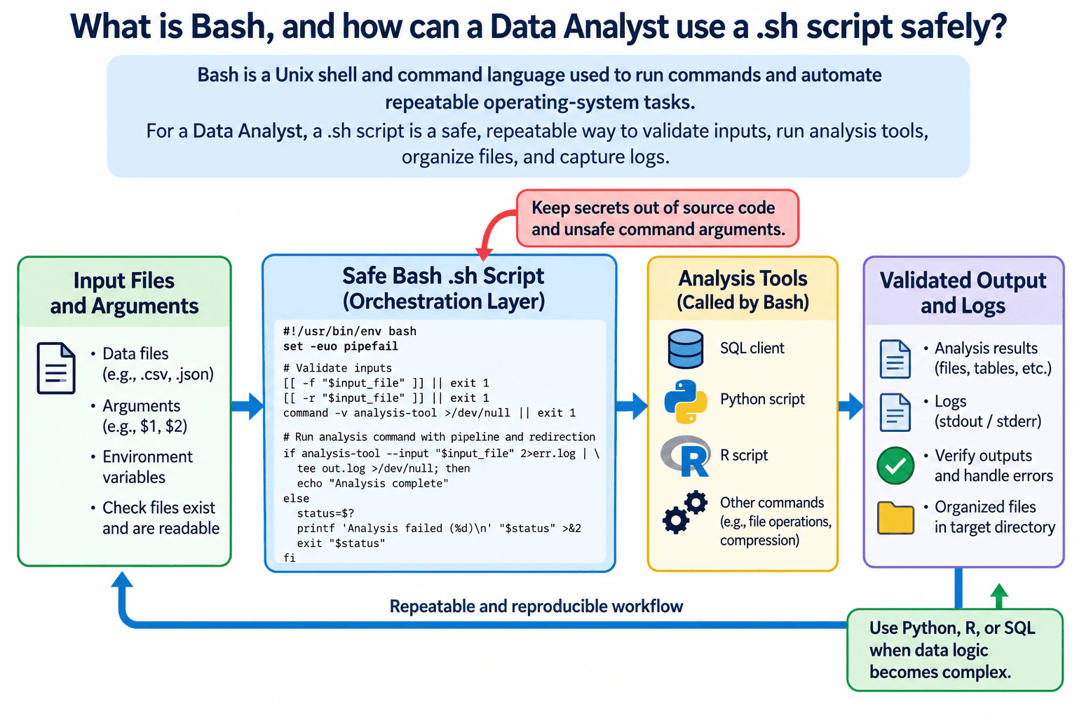 What is Bash, and how can a Data Analyst use a .sh script safely? diagram