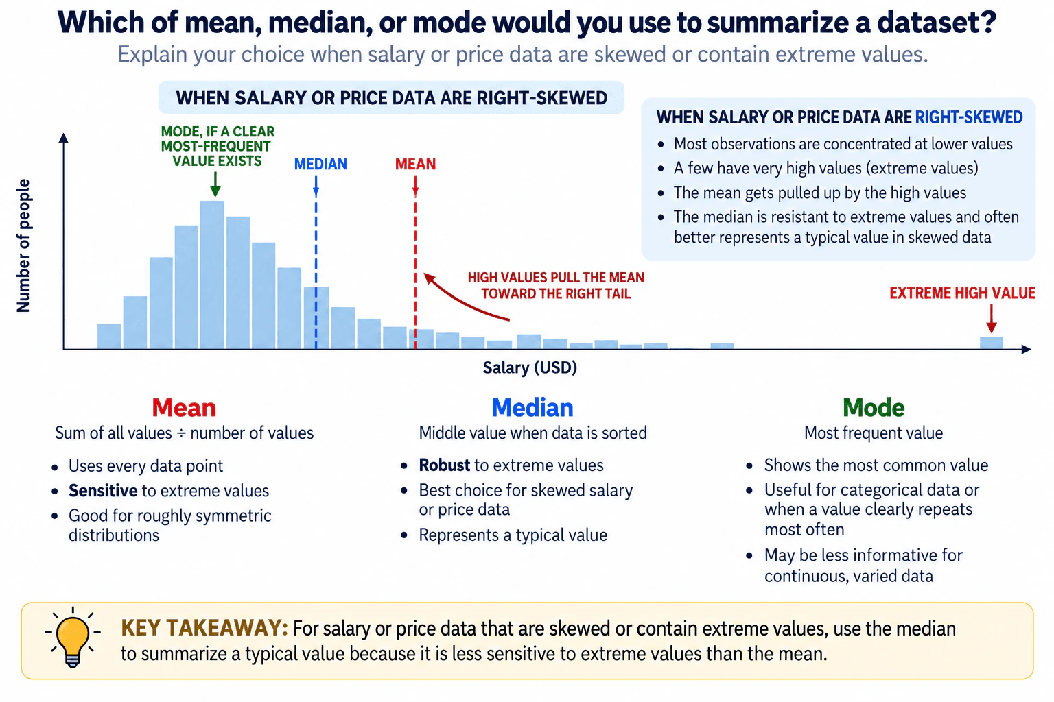 Which of mean, median, or mode would you use to summarize a dataset? diagram