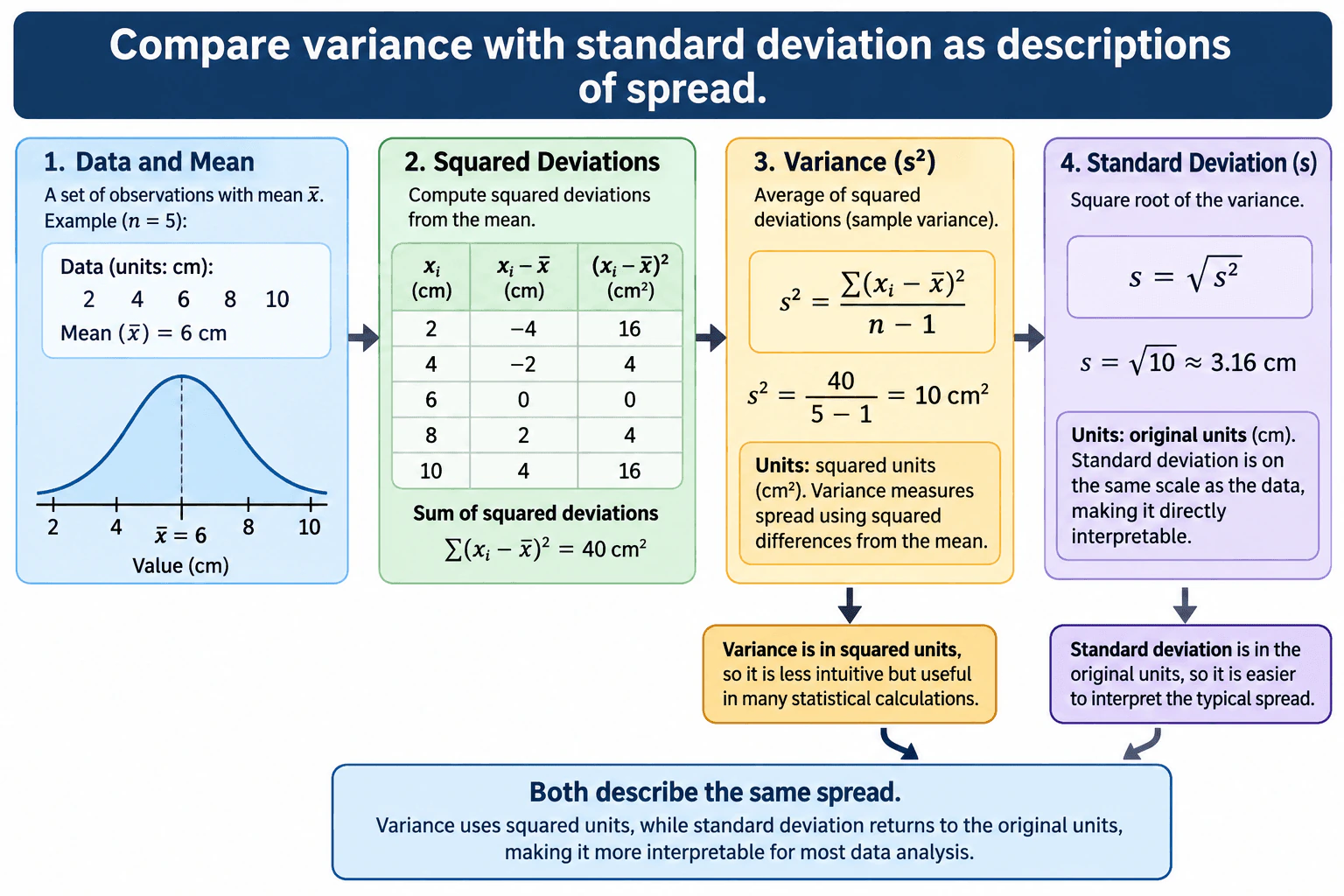 Compare variance with standard deviation as descriptions of spread. diagram