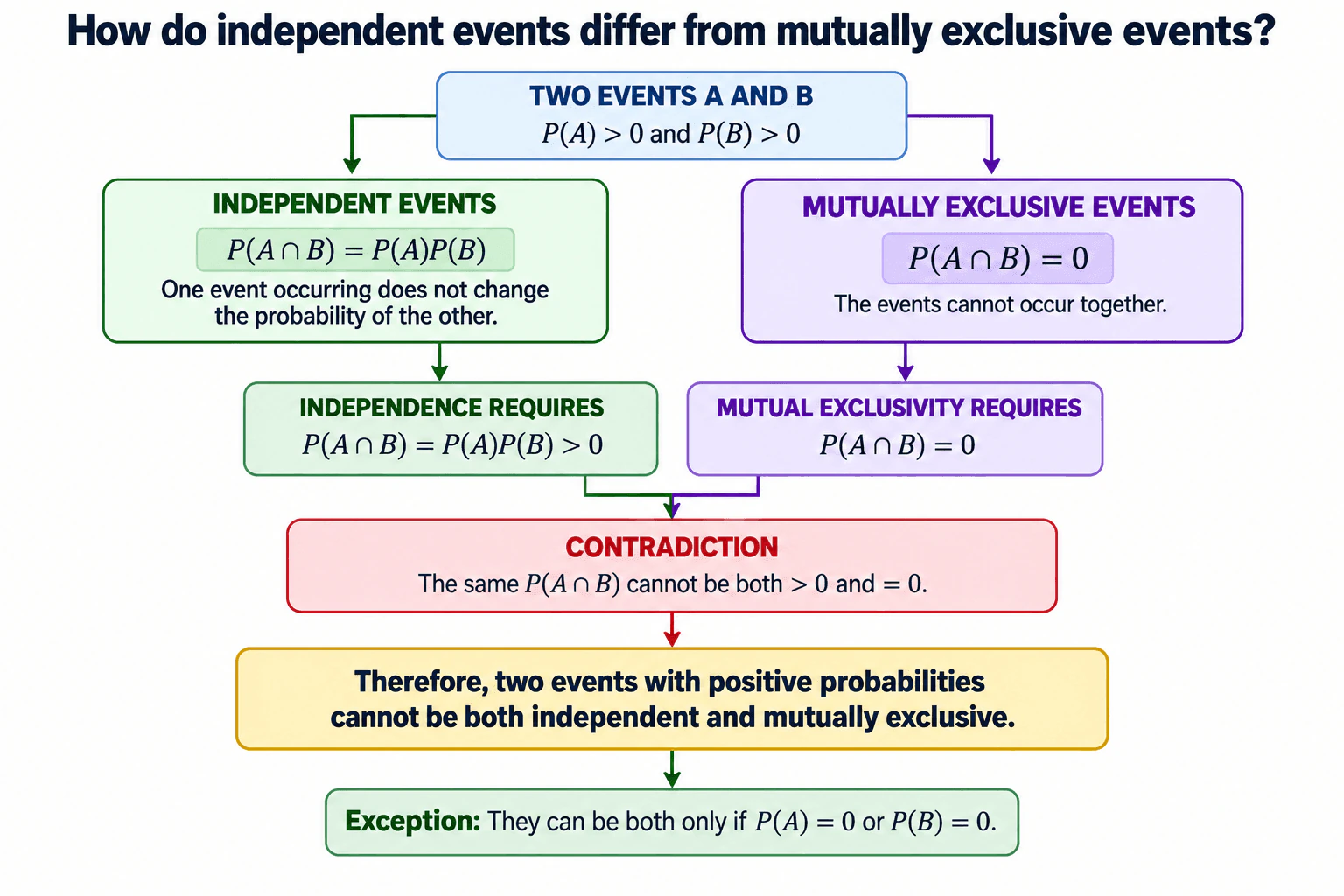 How do independent events differ from mutually exclusive events? diagram
