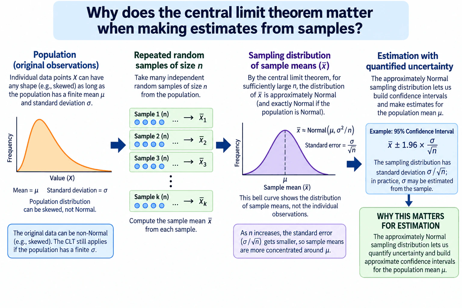Why does the central limit theorem matter when making estimates from samples? diagram