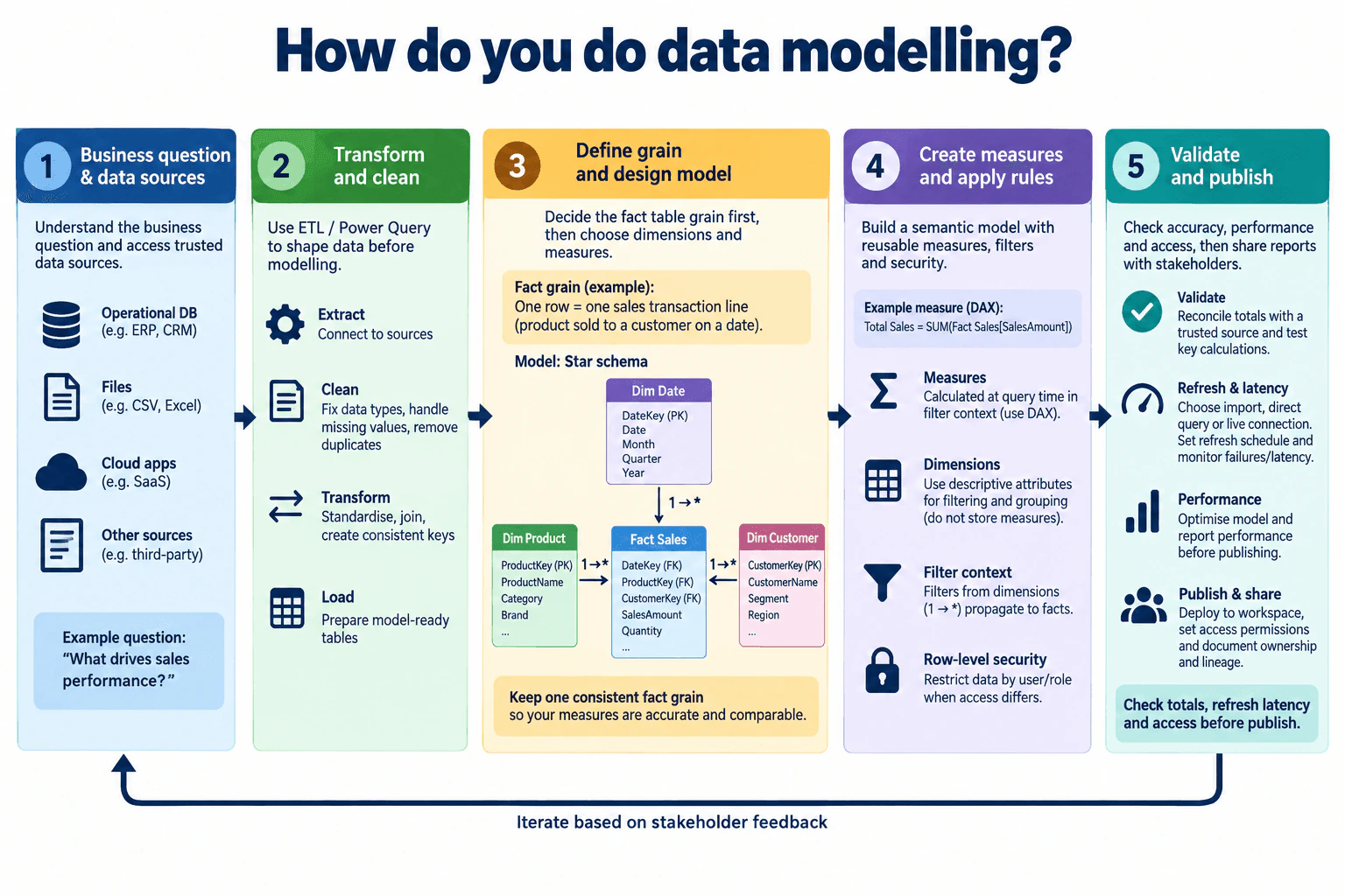 How do you do data modelling? diagram
