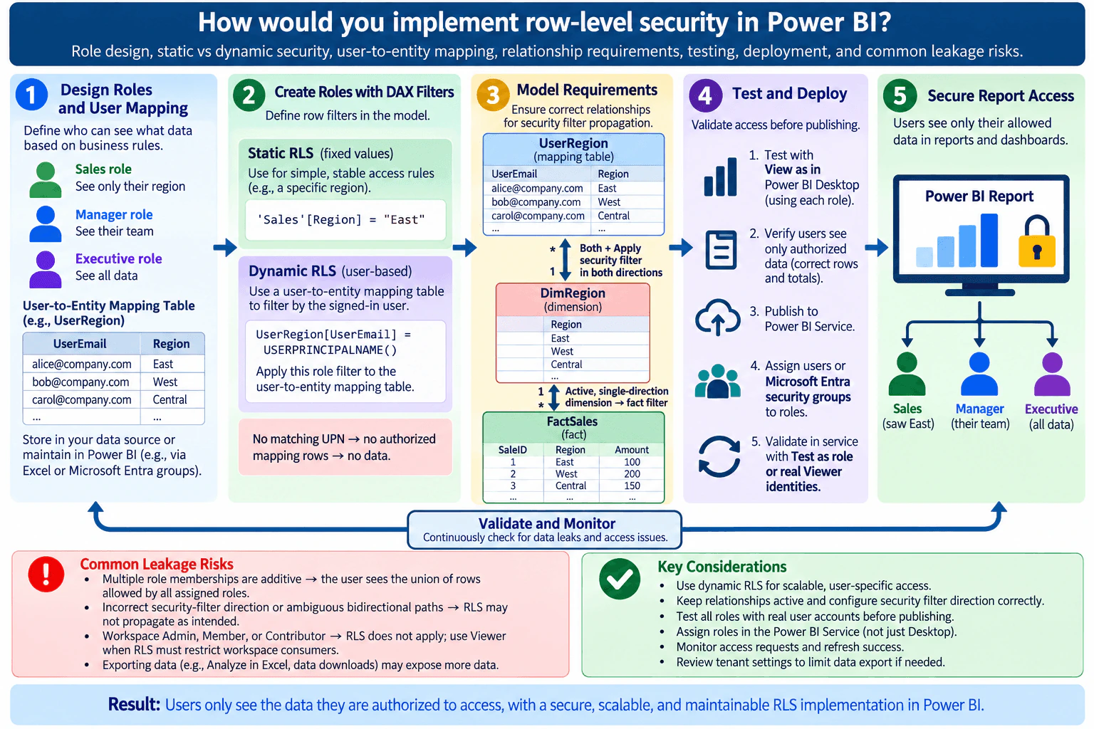 How would you implement row-level security in Power BI? diagram