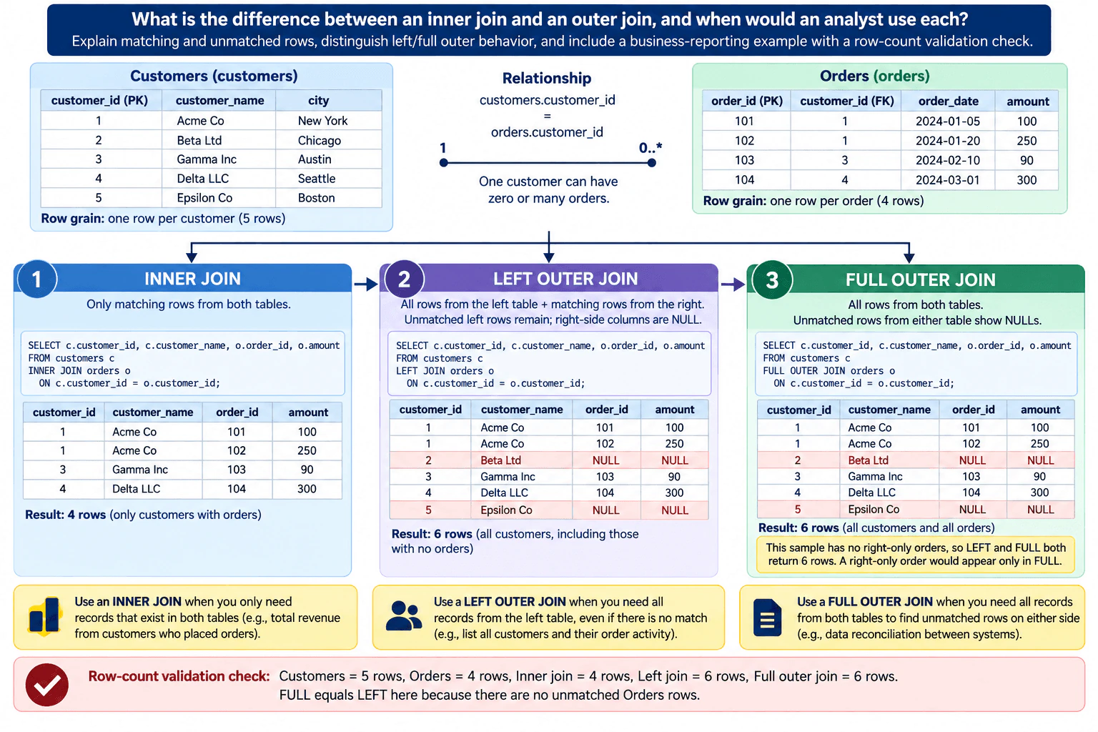 What is the difference between an inner join and an outer join, and when would an analyst use each? diagram