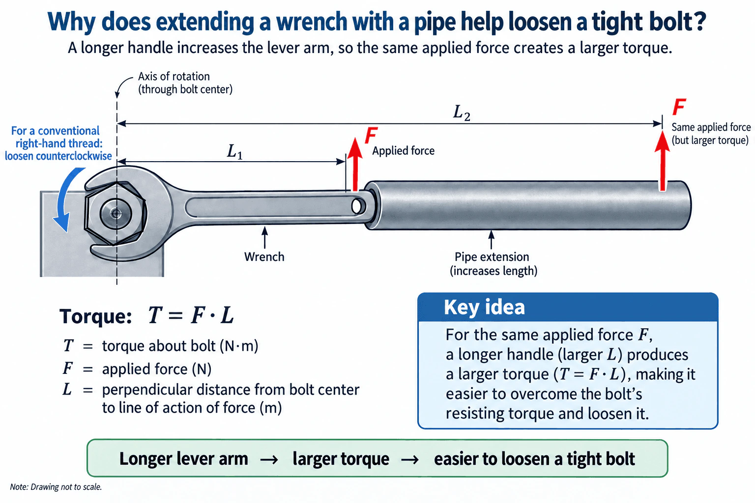 Why does extending a wrench with a pipe help loosen a tight bolt? diagram