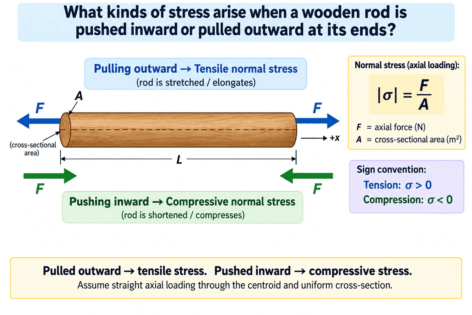 What kinds of stress arise when a wooden rod is pushed inward or pulled outward at its ends? diagram
