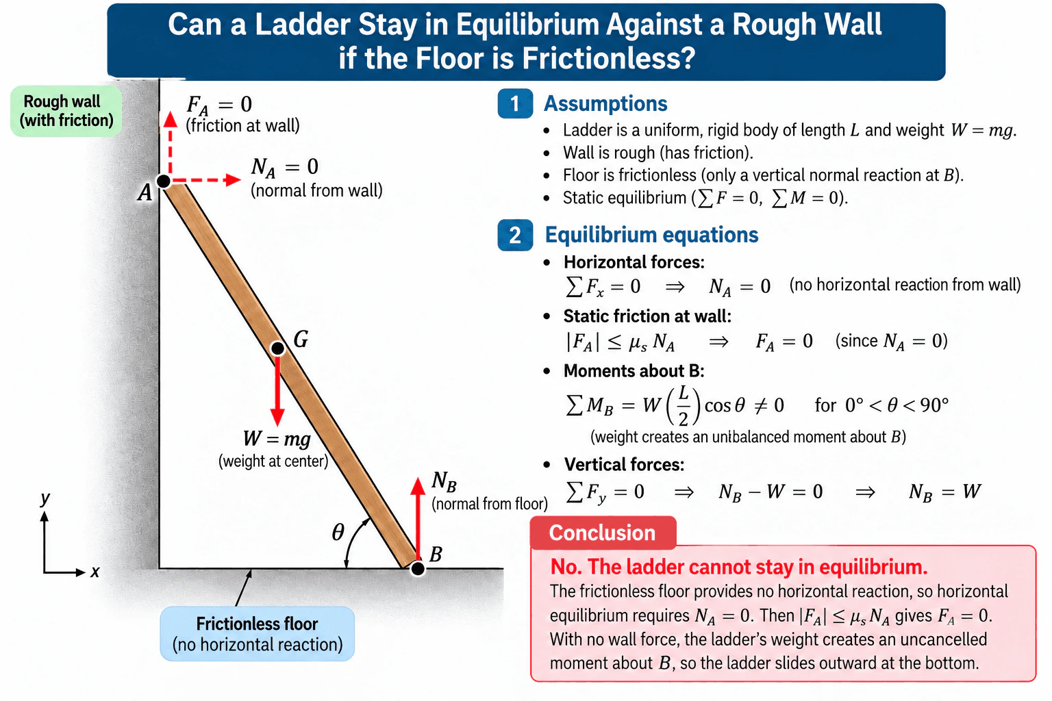 Can a ladder stay in equilibrium against a rough wall if the floor is frictionless? diagram