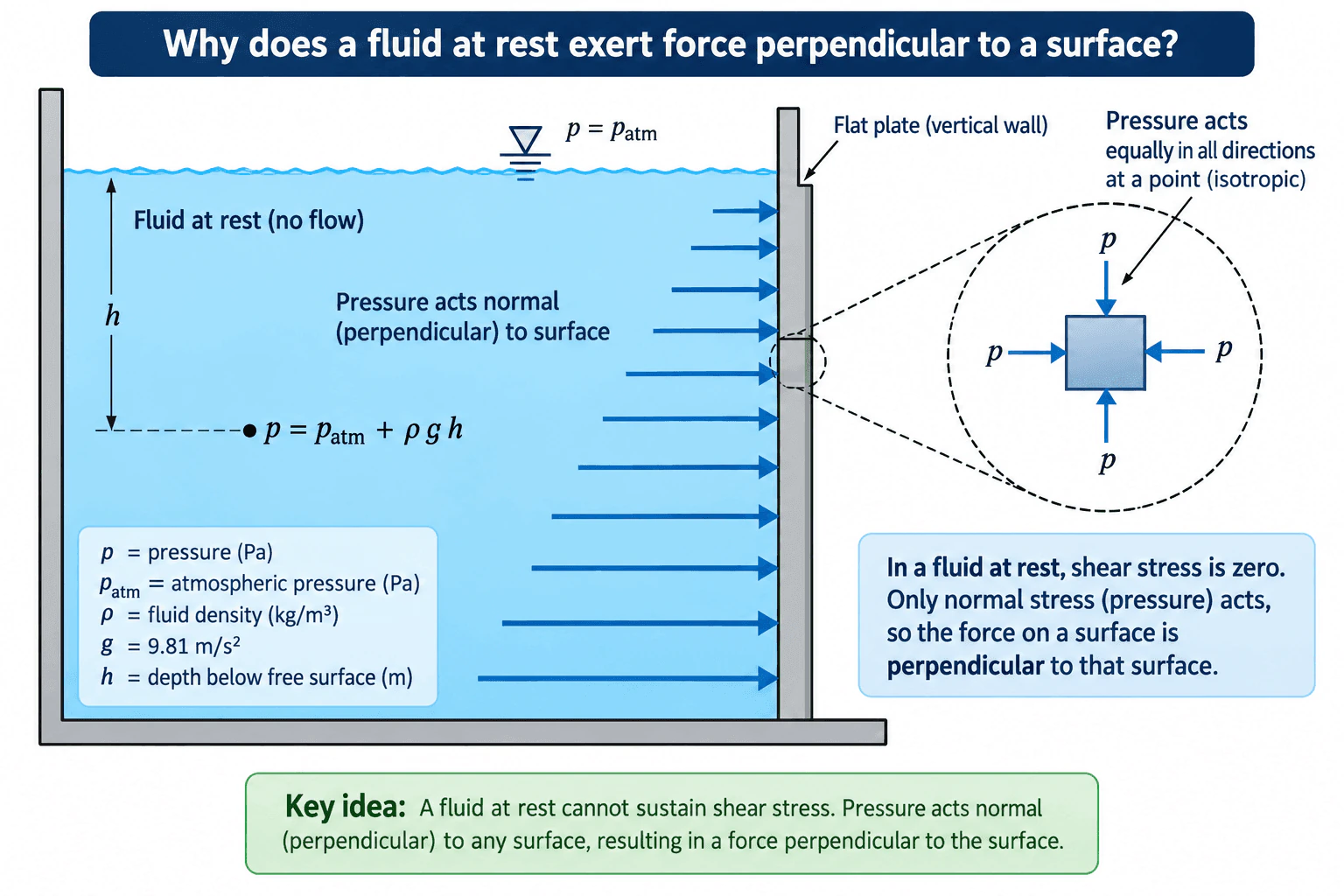 Why does a fluid at rest exert force perpendicular to a surface? diagram