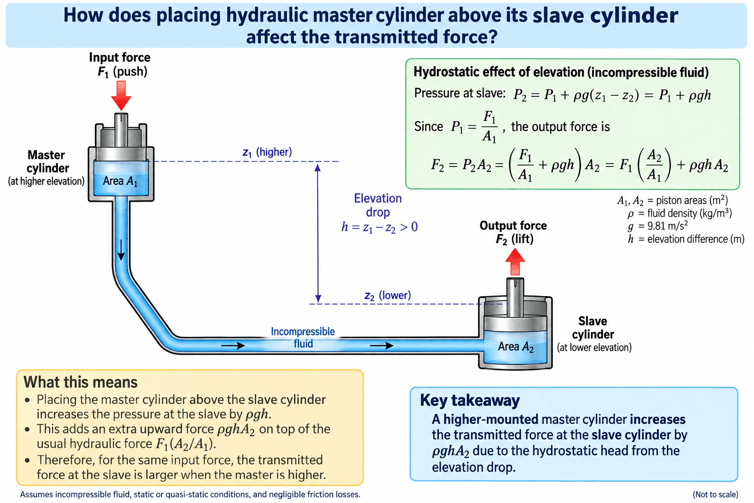 How does placing a hydraulic master cylinder above its slave cylinder affect the transmitted force? diagram