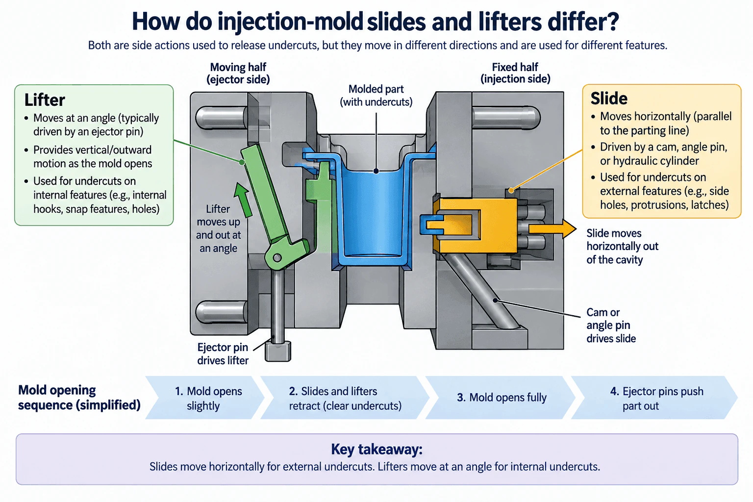 How do injection-mold slides and lifters differ? diagram