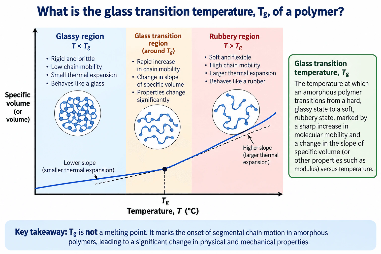 What is the glass transition temperature, Tg, of a polymer? diagram