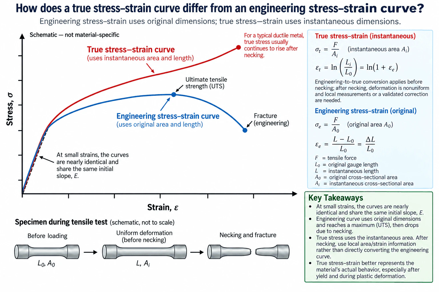 How does a true stress–strain curve differ from an engineering stress–strain curve? diagram