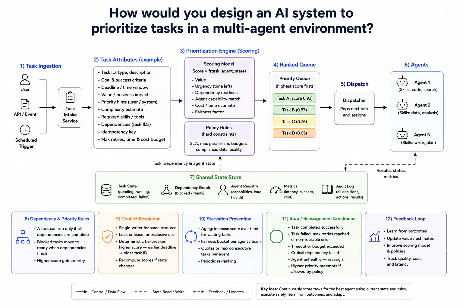How would you design an AI system to prioritize tasks in a multi-agent environment? diagram
